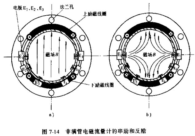 非滿管電磁流量計(jì)的串勵和反勵