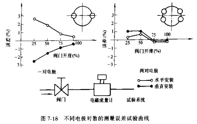 不同電極對數(shù)的測量誤差實(shí)驗(yàn)曲線